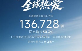 奇瑞集团11月出口13.7万辆，连续七个月突破10万辆，稳居中国汽车出口第一