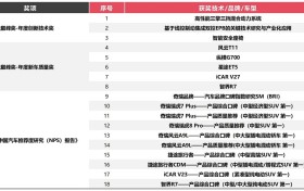 “奇瑞品质”再夺冠！中国汽车工业质量大会包揽18项大奖，口碑指数第一！