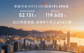 奇瑞集团1月销售汽车20万辆出口11.96万辆持续领跑 连续9个月突破10万辆